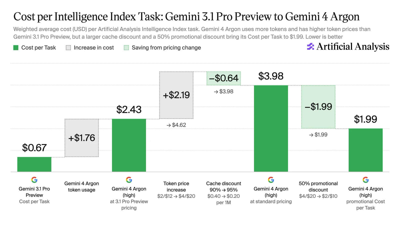 Gráfico de cascada titulado Coste por tarea del Intelligence Index desde Gemini 3.1 Pro Preview hasta Gemini 4 Argon: parte de 0,67 dólares, suma 1,76 por el uso de tokens hasta 2,43, suma 2,19 por la subida del precio del token hasta 4,62, resta 0,64 por el mayor descuento de caché hasta 3,98 y resta 1,99 por el descuento del 50 por ciento hasta 1,99 dólares